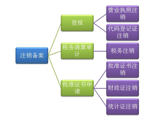 机电之家网 产品信息 其它类 代理 >北京公司注销流程及费用?