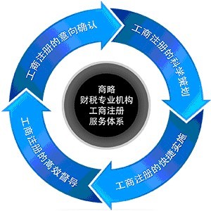 黄江企业证件代办|公司营业执照|三证合一|工商代理服务选商略财税图片|黄江企业证件代办|公司营业执照|三证合一|工商代理服务选商略财税产品图片由东莞市留存收益会计事务公司生产提供-